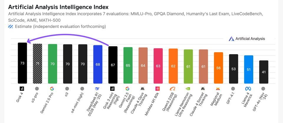 Le comparatif des IA place Grok 4 en premier - © Artificial Analysis