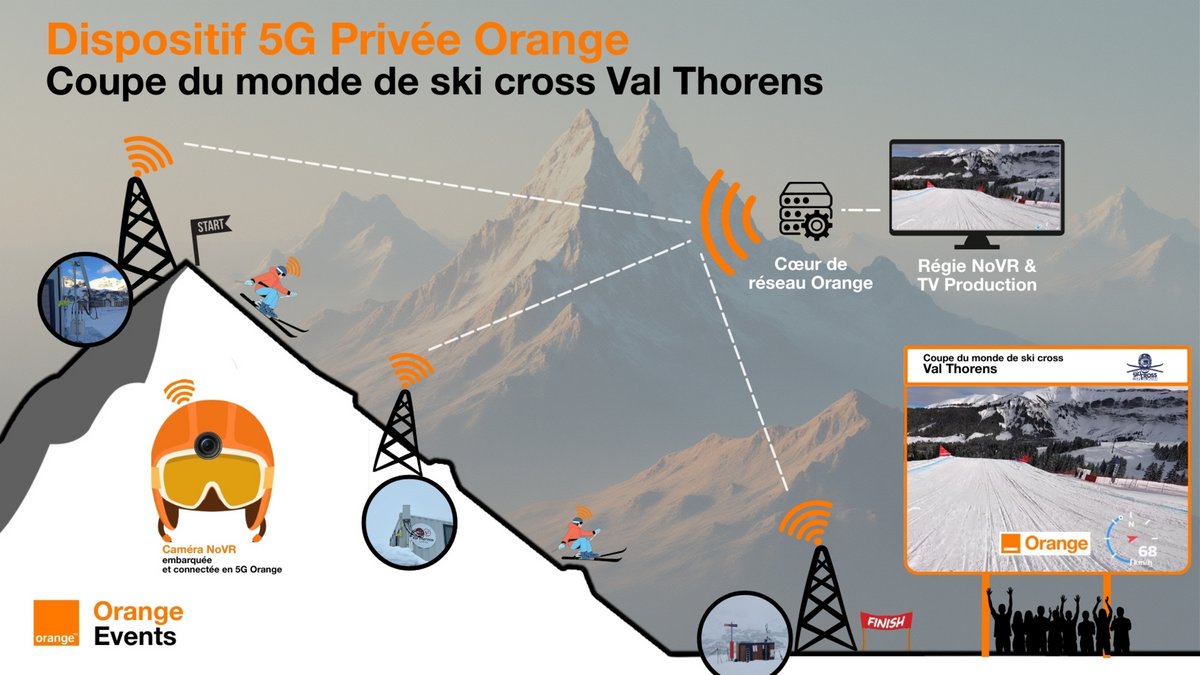 Petit schéma explicatif du dispositif de 5G privée d'Orange, mis en place à Val Thorens. © Orange