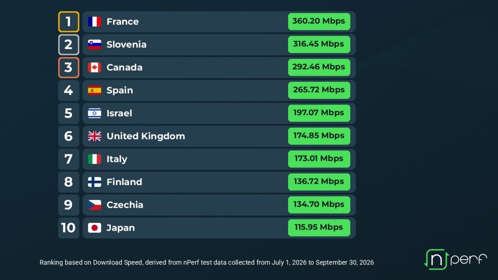 Voici le fameux classement. © nPerf
