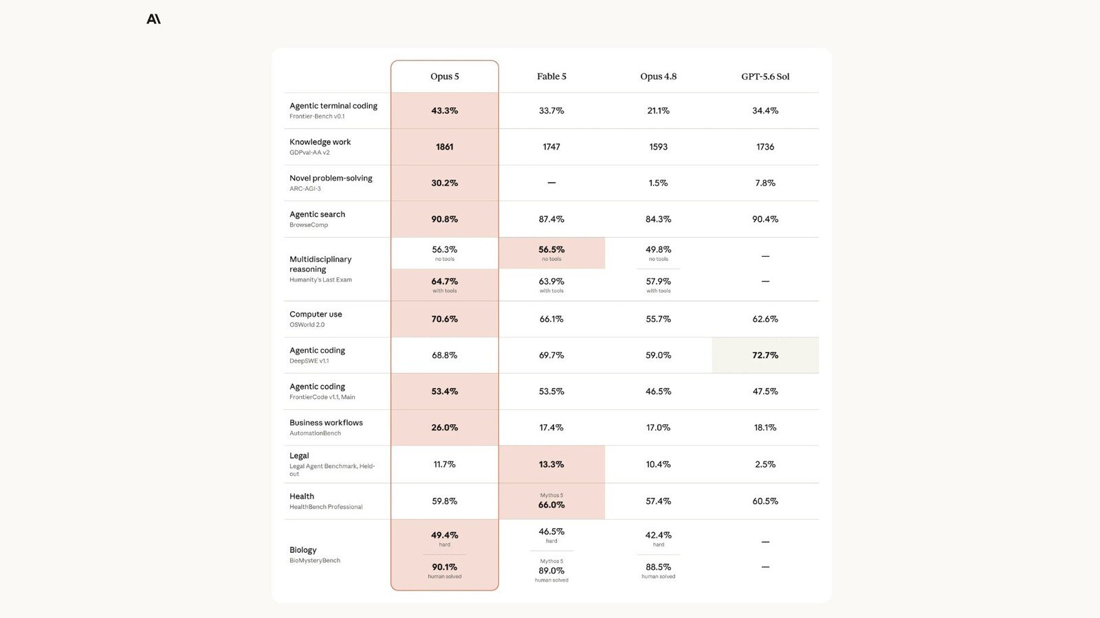 Comparatif des scores de Claude Opus 5 sur les principaux bancs d'essai d'Anthropic. © Anthropic