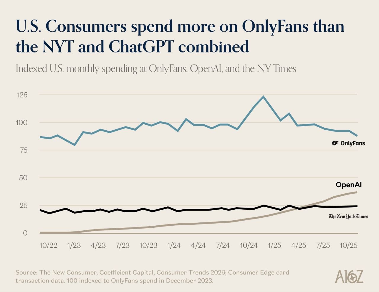D'après les données transactionnelles de Consumer Edge publiées par The New Consumer et Coefficient Capital, les consommateurs américains dépensent plus sur OnlyFans que sur OpenAI et le New York Times réunis - Capture d'écran ©Mélina Loupia / a16z News pour Clubic