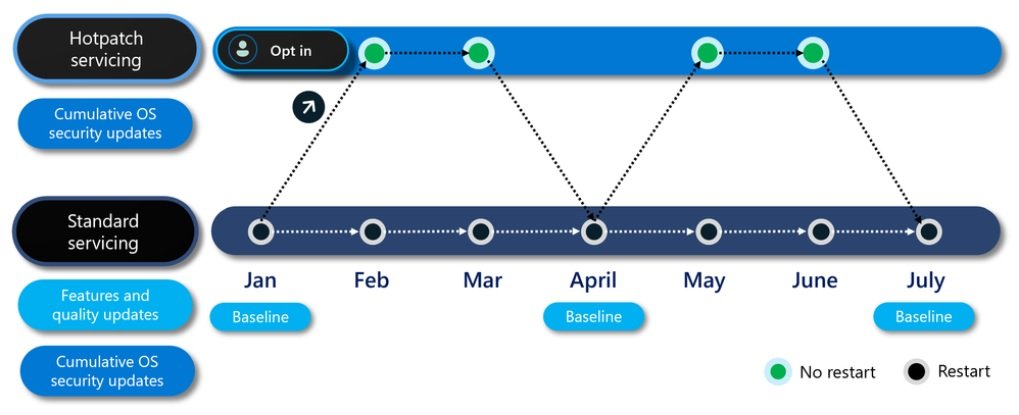 Le calendrier des mises à jour de sécurité Windows 11 comprendra désormais une baseline par trimestre, avec redémarrage obligatoire, et des hotpatches les deux mois suivants, sans redémarrage obligatoire. © Microsoft