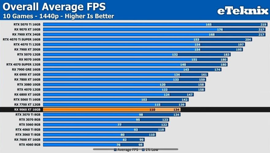 Les performances de la Radeon RX 9060 XT 16 Go mesurées par eTeknix. ©VideoCardz