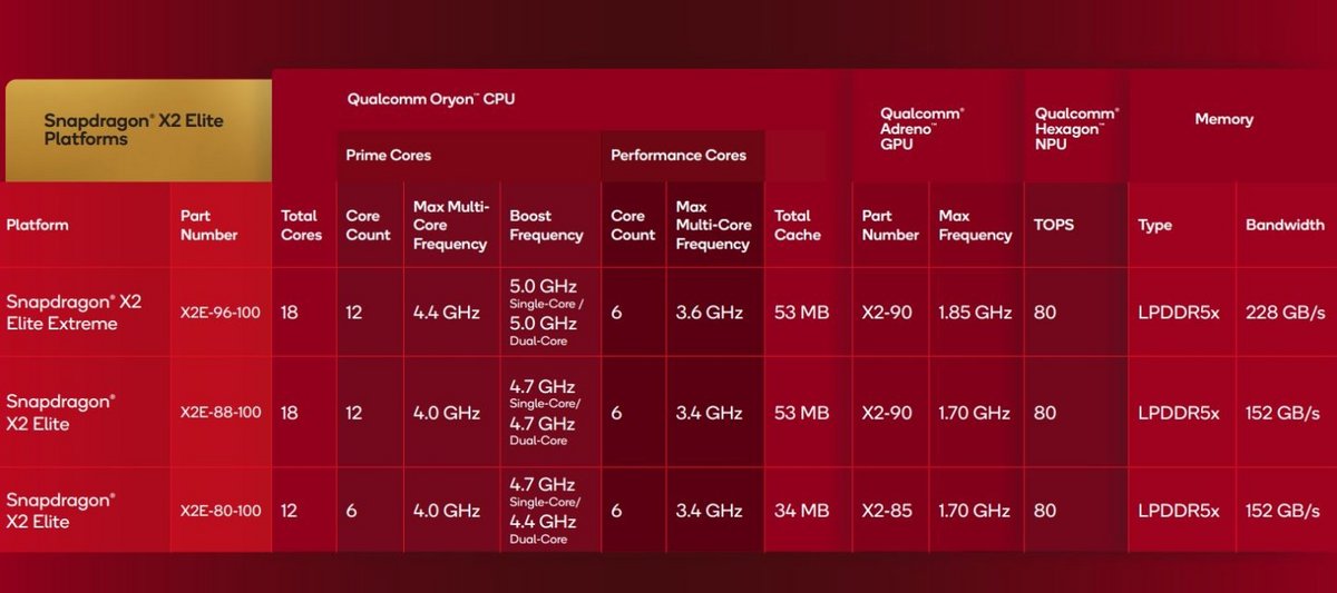 Qualcomm complexifie sa gamme avec ces nouvelles puces. © Qualcomm