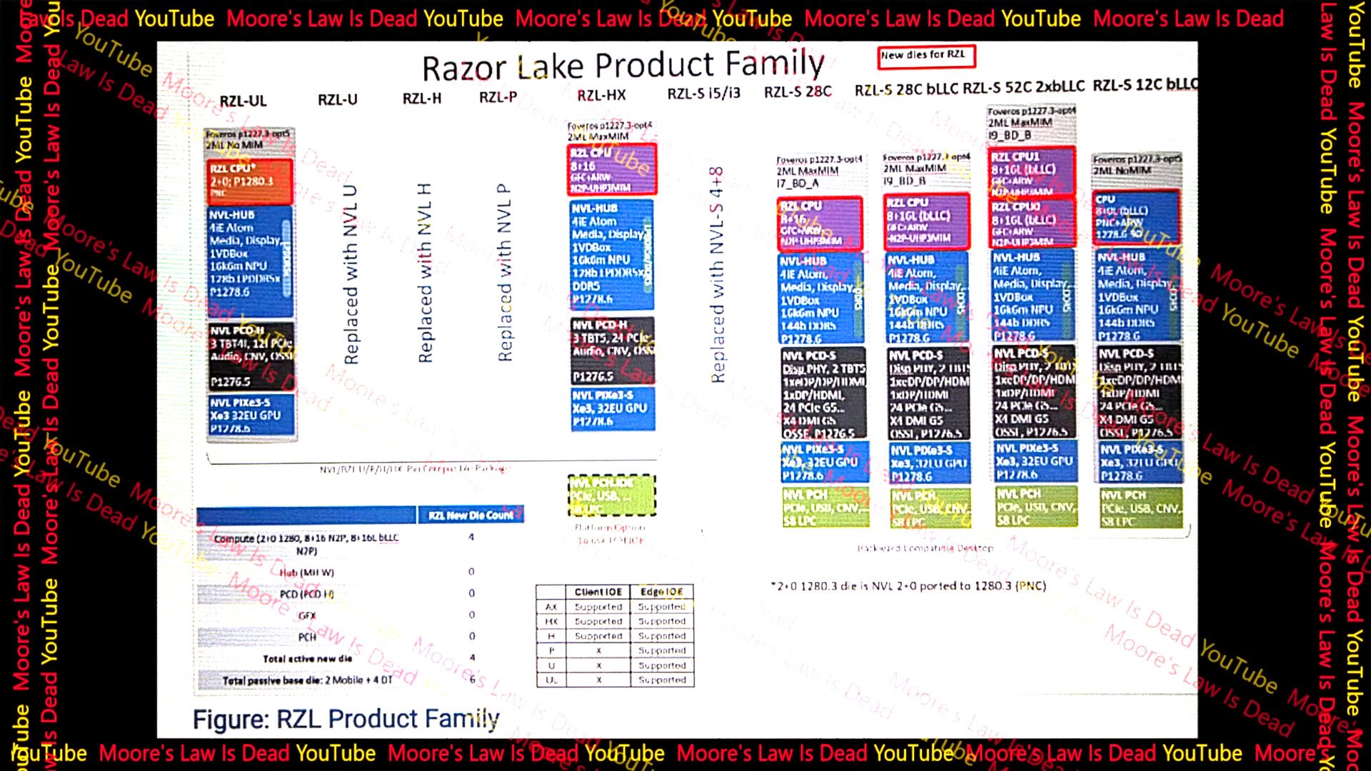 Des documents Razor Lake pas simples à lire ! ©Moore's Law is Dead