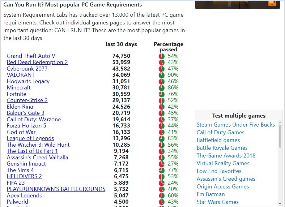 Can You Run It (System Requirements Lab) affiche une liste des jeux PC les plus testés sur les 30 derniers jours, avec pour chacun le nombre de vérifications effectuées et le pourcentage d'ordinateurs compatibles. Le classement inclut des titres populaires comme GTA V, Cyberpunk 2077 ou VALORANT, ce qui permet d'estimer rapidement les chances de faire tourner un jeu sur sa configuration. © Husdawg, LLC.