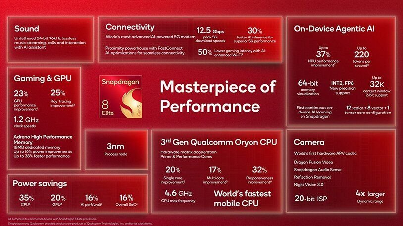 Le Snapdragon 8 Elite Gen 5 pourrait donc être aussi produit par Samsung ? ©Qualcomm