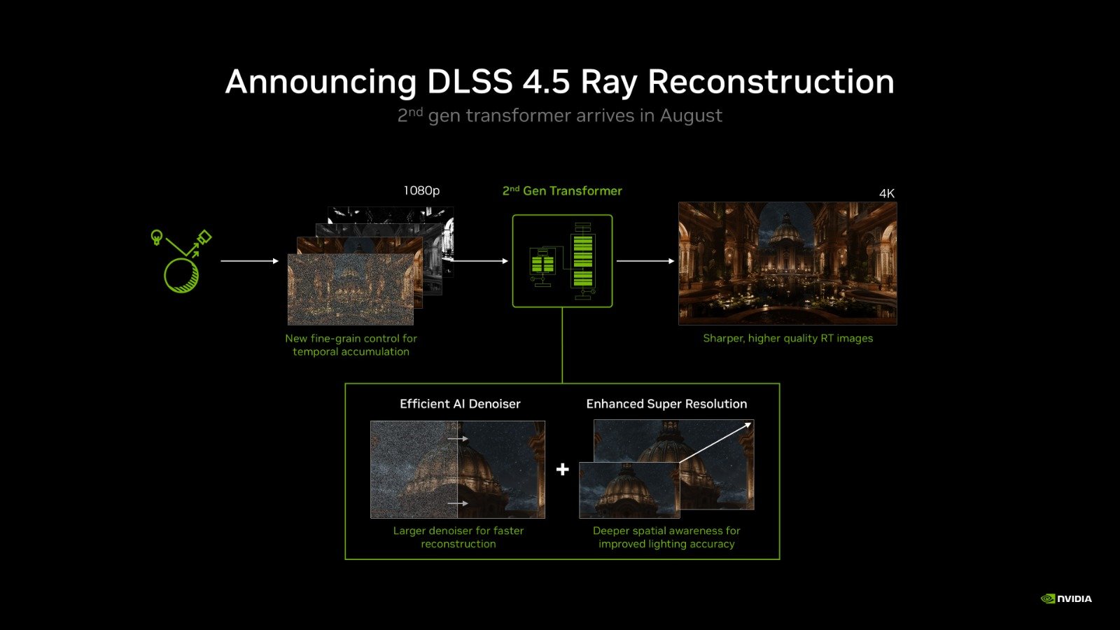 Avec DLSS Ray Reconstruction, les débruiteurs traditionnels du moteur de jeu cèdent la place à un modèle d’IA entraîné pour reconstruire une image plus stable et plus détaillée. ©NVIDIA