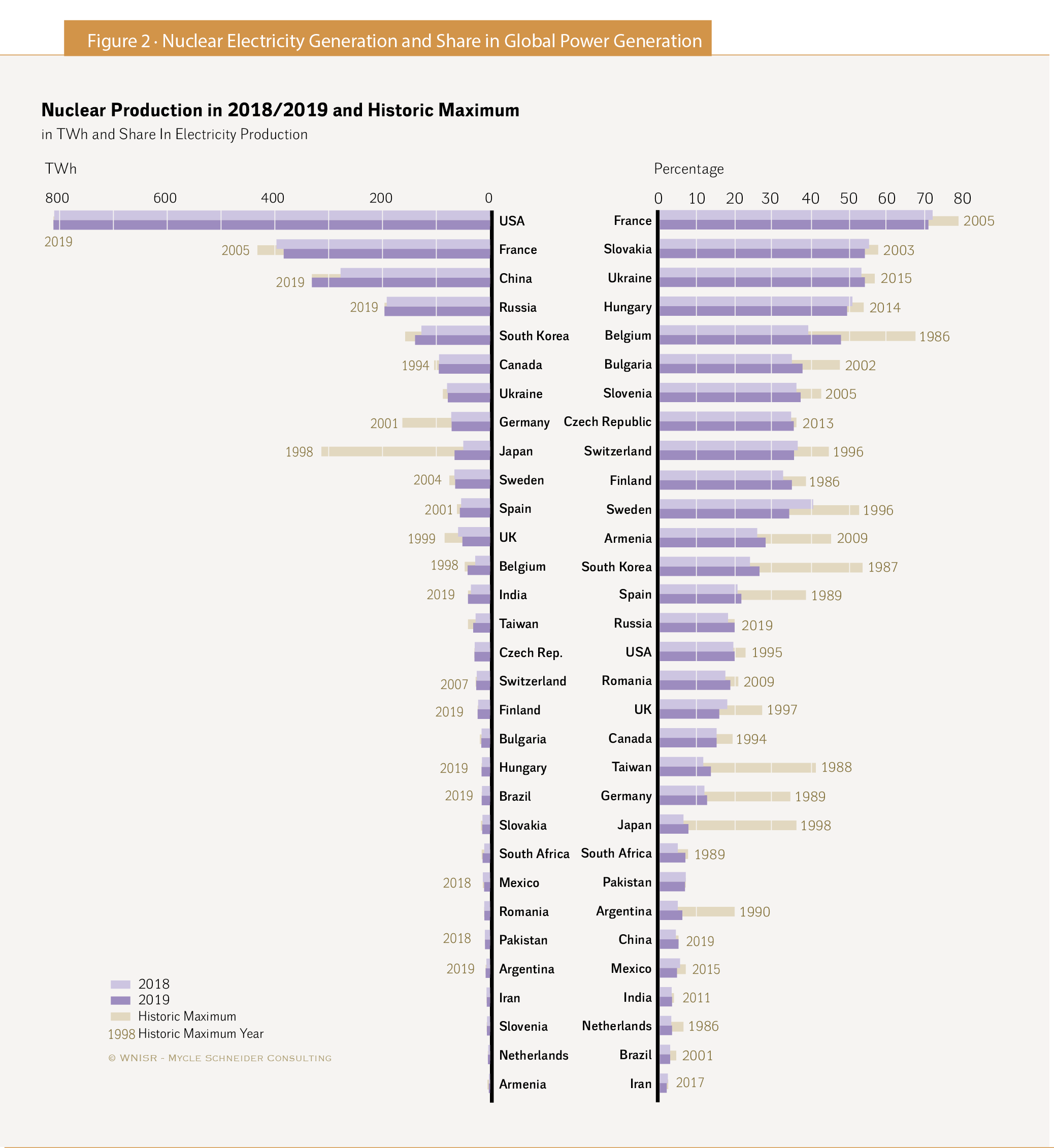 Évolution de la production d'énergie nucléaire dans le monde, @World Nuclear Industry Status Report 2020
