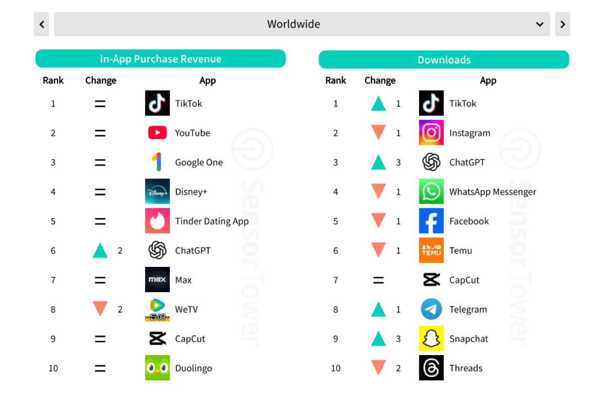 TikTok est le roi du monde en ce début d'année © Sensor Tower