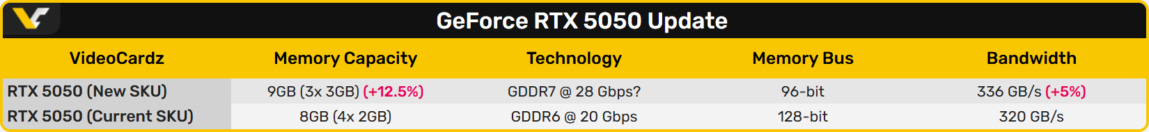 VideoCardz détaille les caractéristiques supposées de cette possible GeForce RTX 5050 9 Go GDDR7. ©VideoCardz