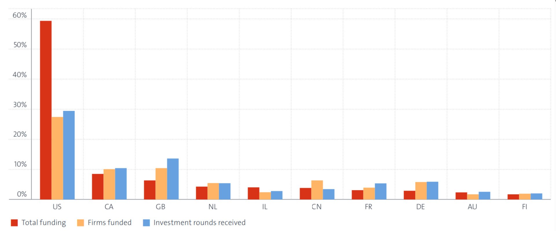 Ici, on voit le financement des principaux concurrents dans les technoogies quantiques. En rouge, le total des financements ; en orange, les entreprises financées ; et en bleu, les levées de fonds. © Mapping the global quantum ecosystem, 2025, OCDE