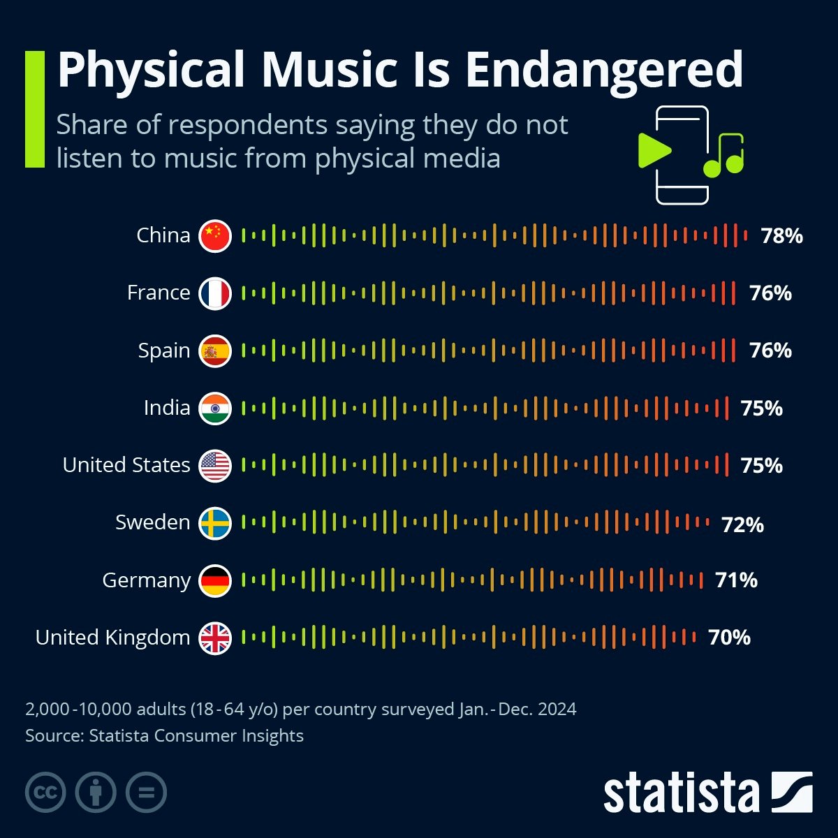 Cette étude est assez claire, assez peu d'utilisateurs utilisent un support physique, ne serait-ce qu'une fois dans l'année. ©Statista