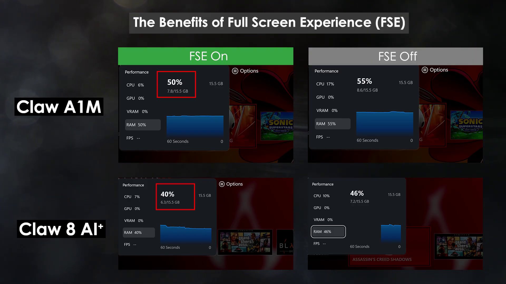 8,6 Go de RAM occupés sur le bureau Windows contre 7,8 Go en mode Xbox FSE. ©MSI