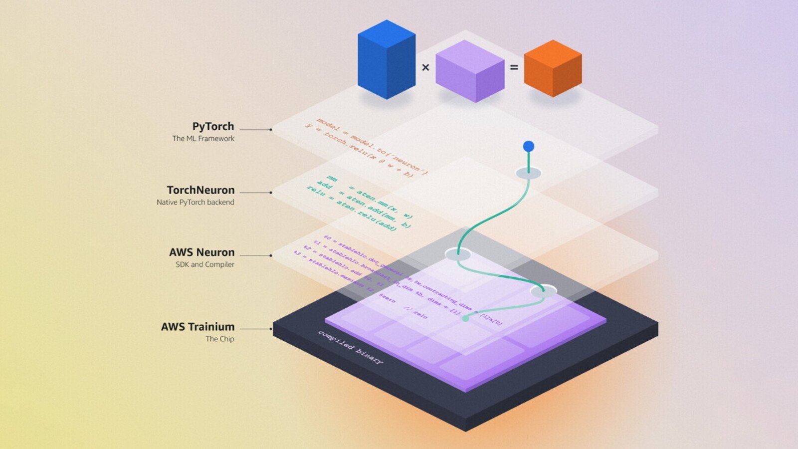 Le parcours d’une ligne de code écrite avec PyTorch. Elle est traduite par TorchNeuron, compilée par le logiciel AWS Neuron, puis exécutée sur la puce Trainium. © Amazon