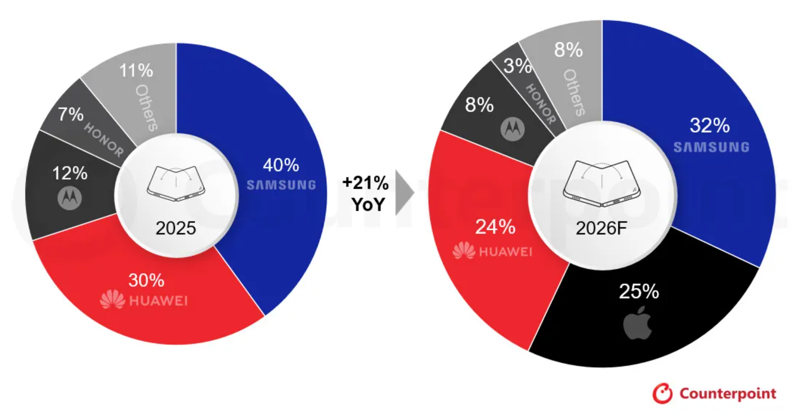 En 2026, Apple pourrait directement s'emparer de 25 % des livraisons mondiales de smartphones pliants, devant Huawei et derrière Samsung. © Counterpoint