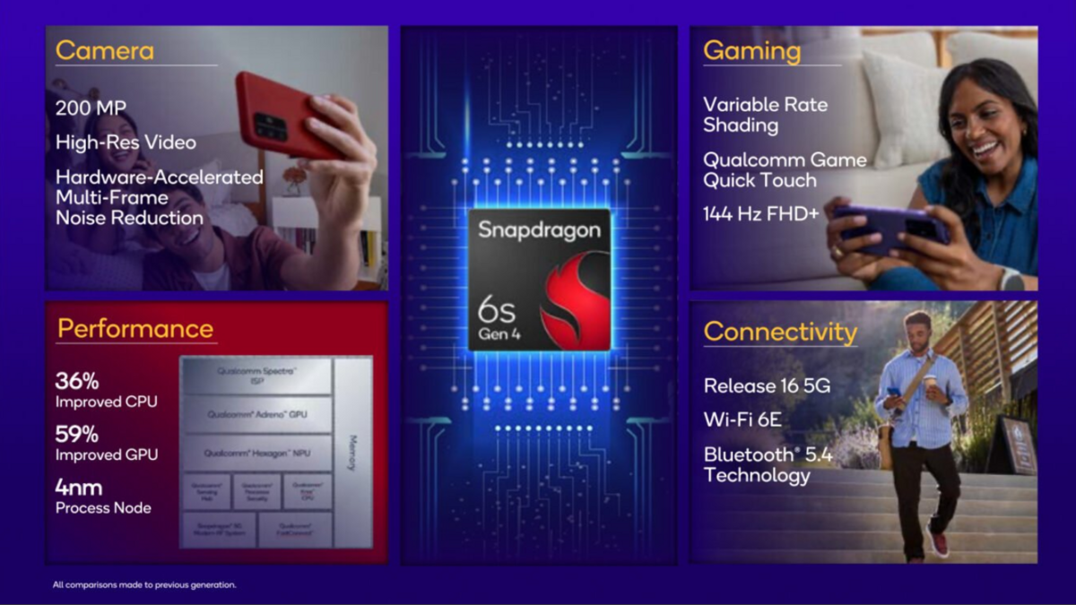 Qualcomm a récemment dévoilé sa nouvelle puce d'entrée de gamme, la Snapdragon 6s Gen 4. © Qualcomm