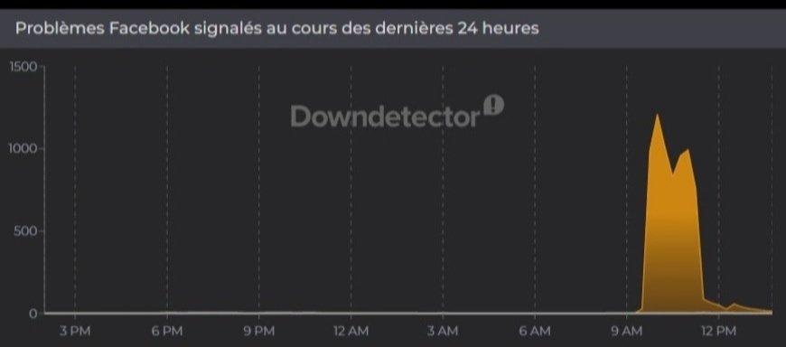 Le pic de signalement de la panne de Facebook sur Down Detector - ©Down Detector