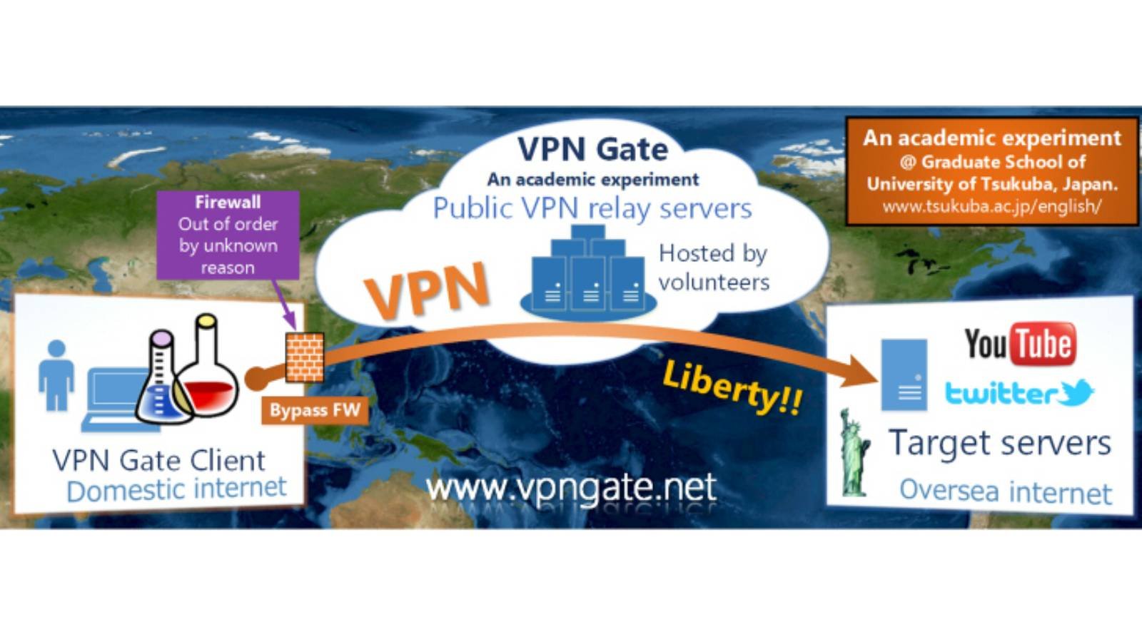 VPN Gate est un VPN gratuit qui repose sur SoftEther. Il utilise des serveurs volontaires pour changer d’adresse IP. © SoftEther VPN Project