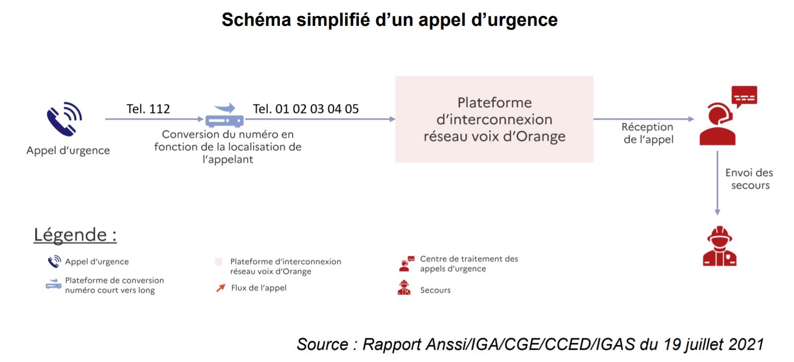 schéma appel d'urgence