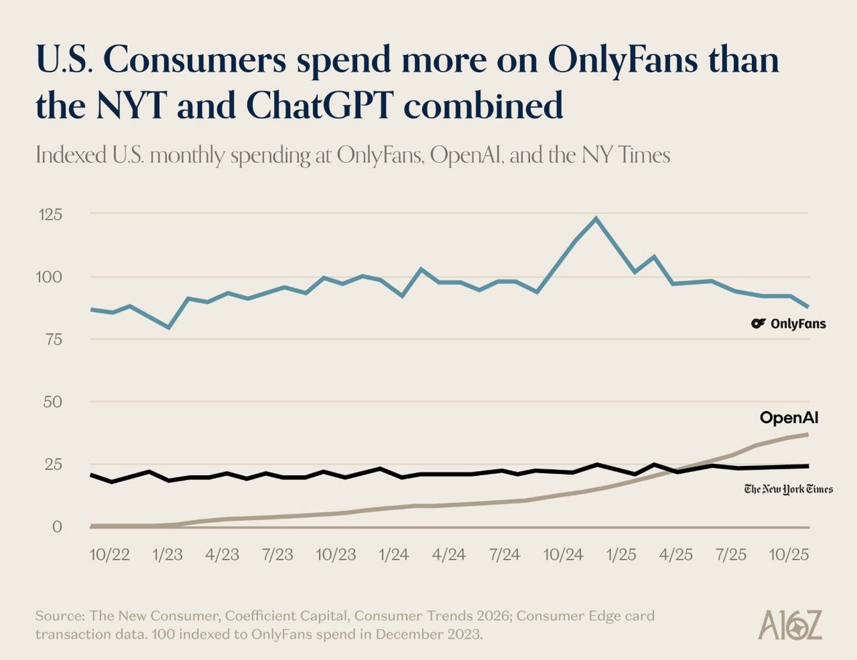 D'après les données transactionnelles de Consumer Edge publiées par The New Consumer et Coefficient Capital, les consommateurs américains dépensent plus sur OnlyFans que sur OpenAI et le New York Times réunis - Capture d'écran ©Mélina Loupia / a16z News pour Clubic
