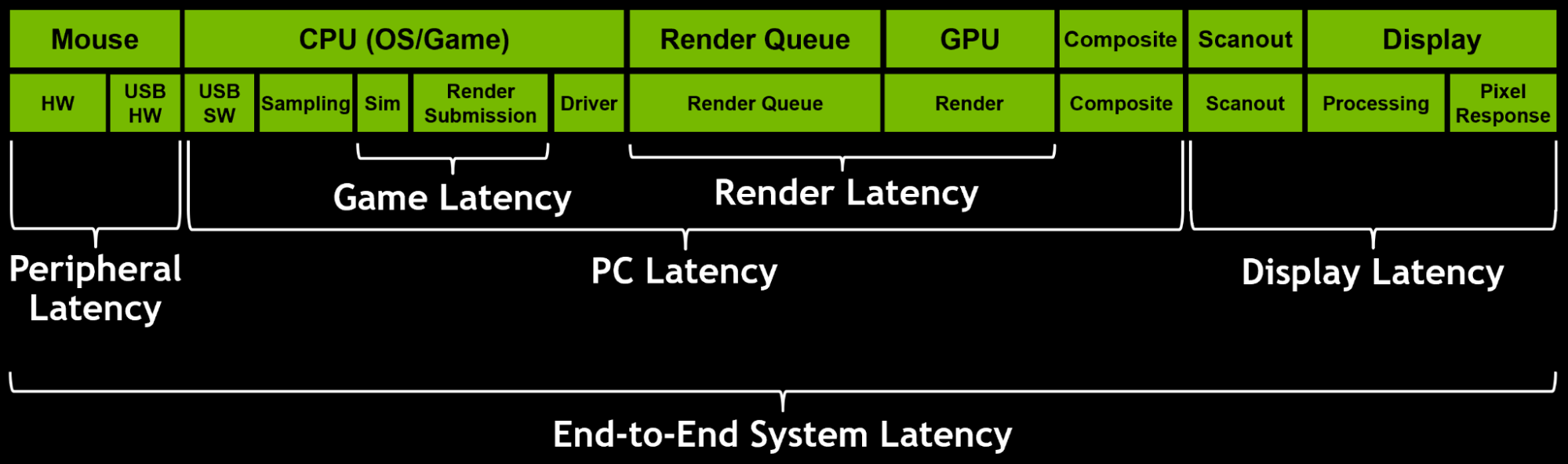 NVIDIA décompose la notion de latence système © NVIDIA