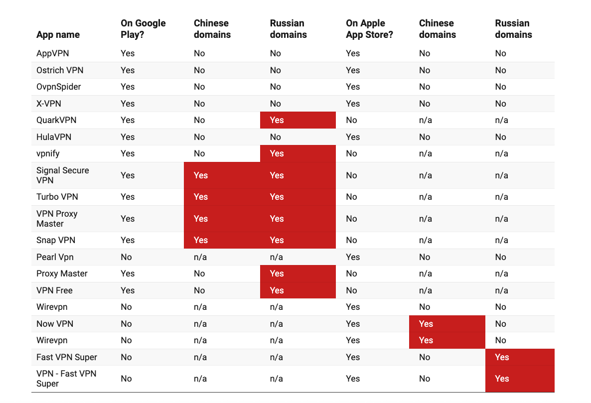 Liste des VPN gratuits les plus téléchargés sur le Google Play Store et l'Apple App Store, entrenant des liens avec la Russie et la Chine. © Comparitech