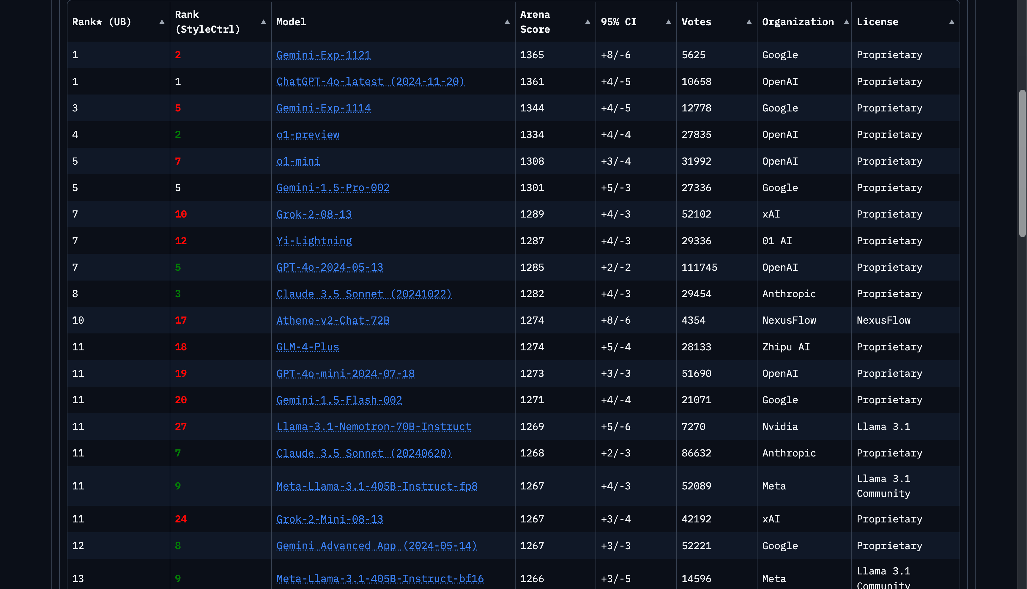Le classement LMSYS au 23 novembre 2024. © Naïm Bada pour Clubic