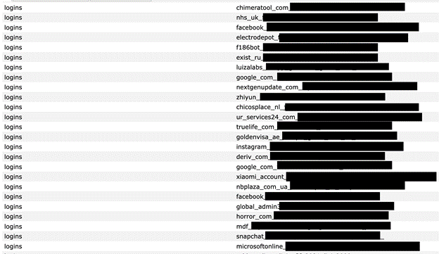 Extrait de la manière dont les comptes compromis sont organisés à l'intérieur de la base de données contenant les 184 millions d'identifiants et de mots de passe uniques. © Jeremiah Fowler