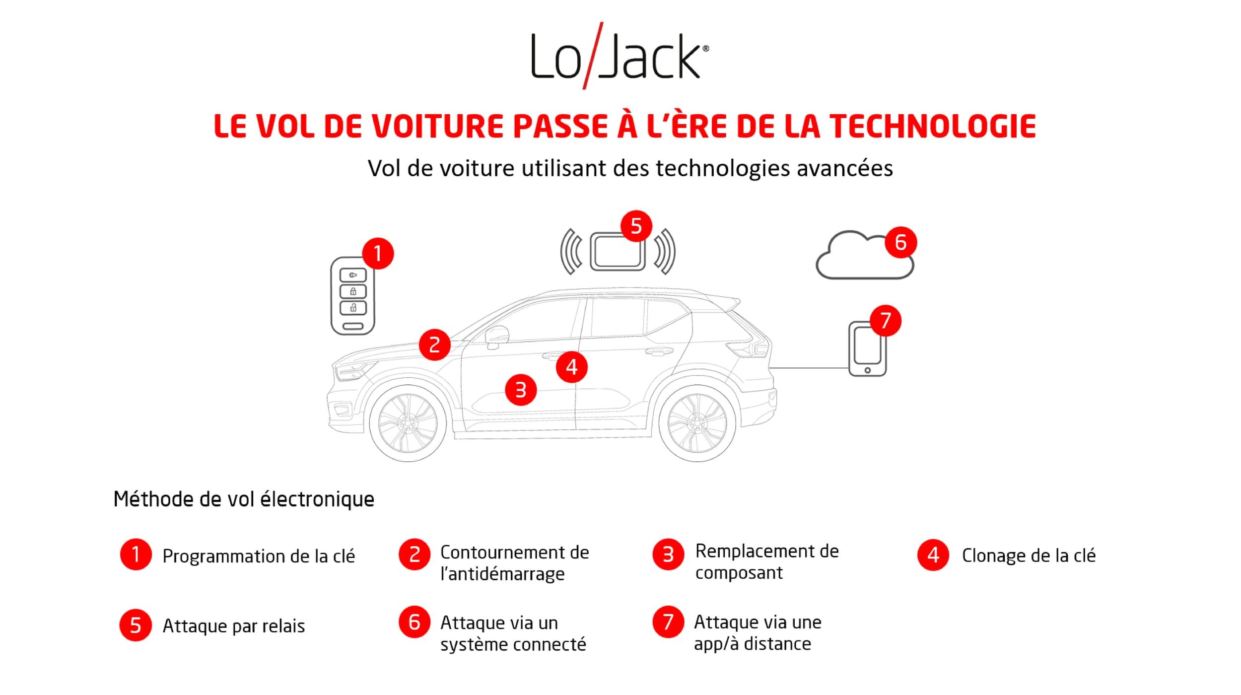 LoJack nous rappelle ici toutes les techniques de vol de voiture utilisées aujourd'hui. © LoJack