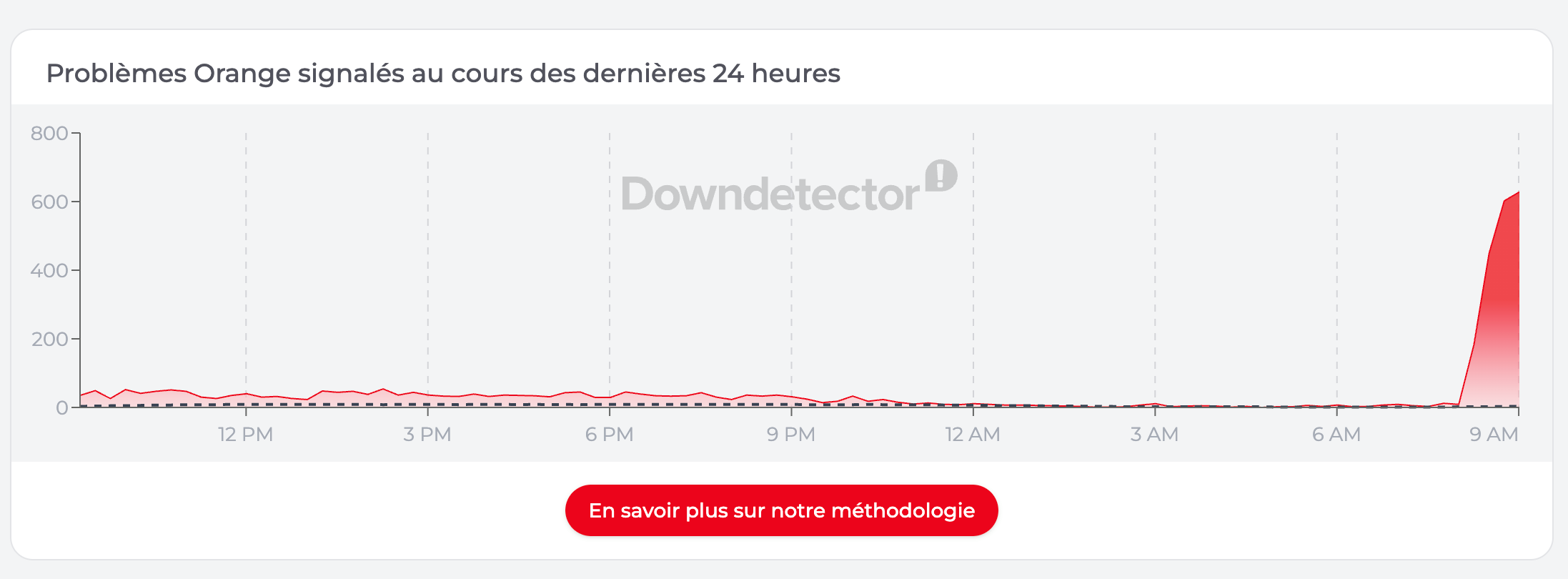 Une hausse des signalements dès le petit matin ©DownDetector
