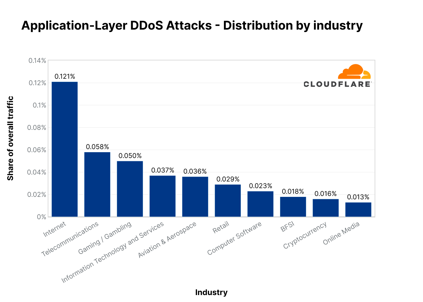 ddos cibles attaques