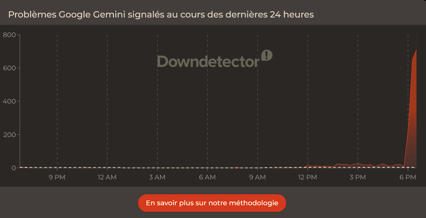 Gemini rencontre des soucis depuis le début de soirée heure de Paris. ©Downdetector