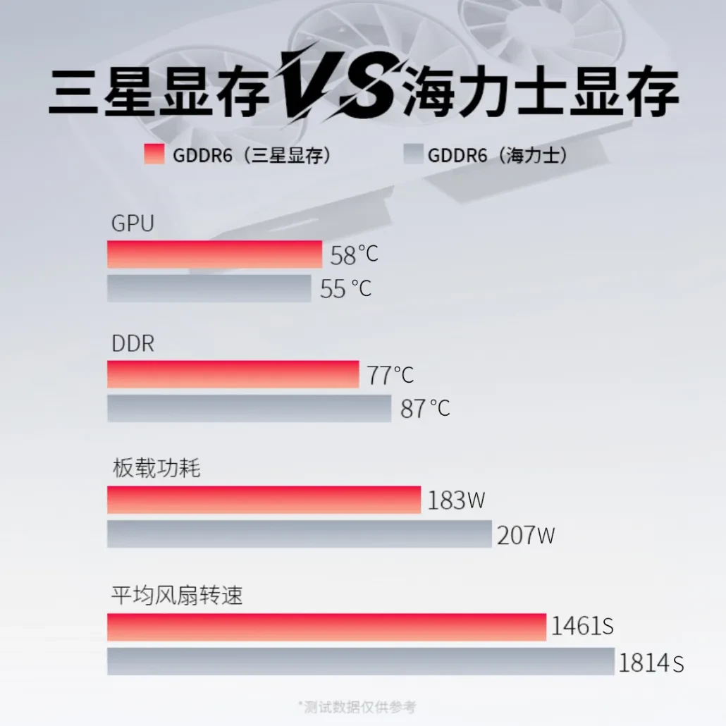 Selon XFX, la GDDR6 Samsung (rouge) a bien des avantages sur celle de SK Hynix (gris). ©Wccftech