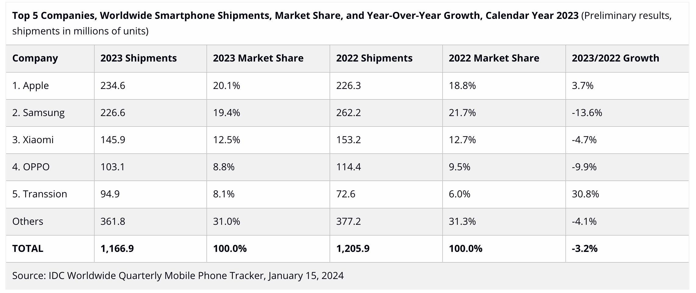 Le classement des plus 5 plus grands vendeurs de smartphones en 2023 © Capture écran Clubic - International Data Corporation