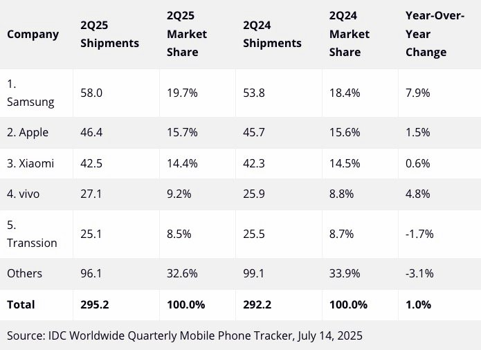 Nombre de smartphones expédiés par les fabricants au deuxième trimestre 2025, et leur part de marché associée. © IDC