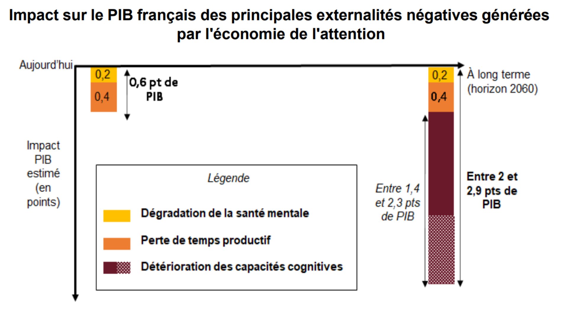 © Estimations DG Trésor