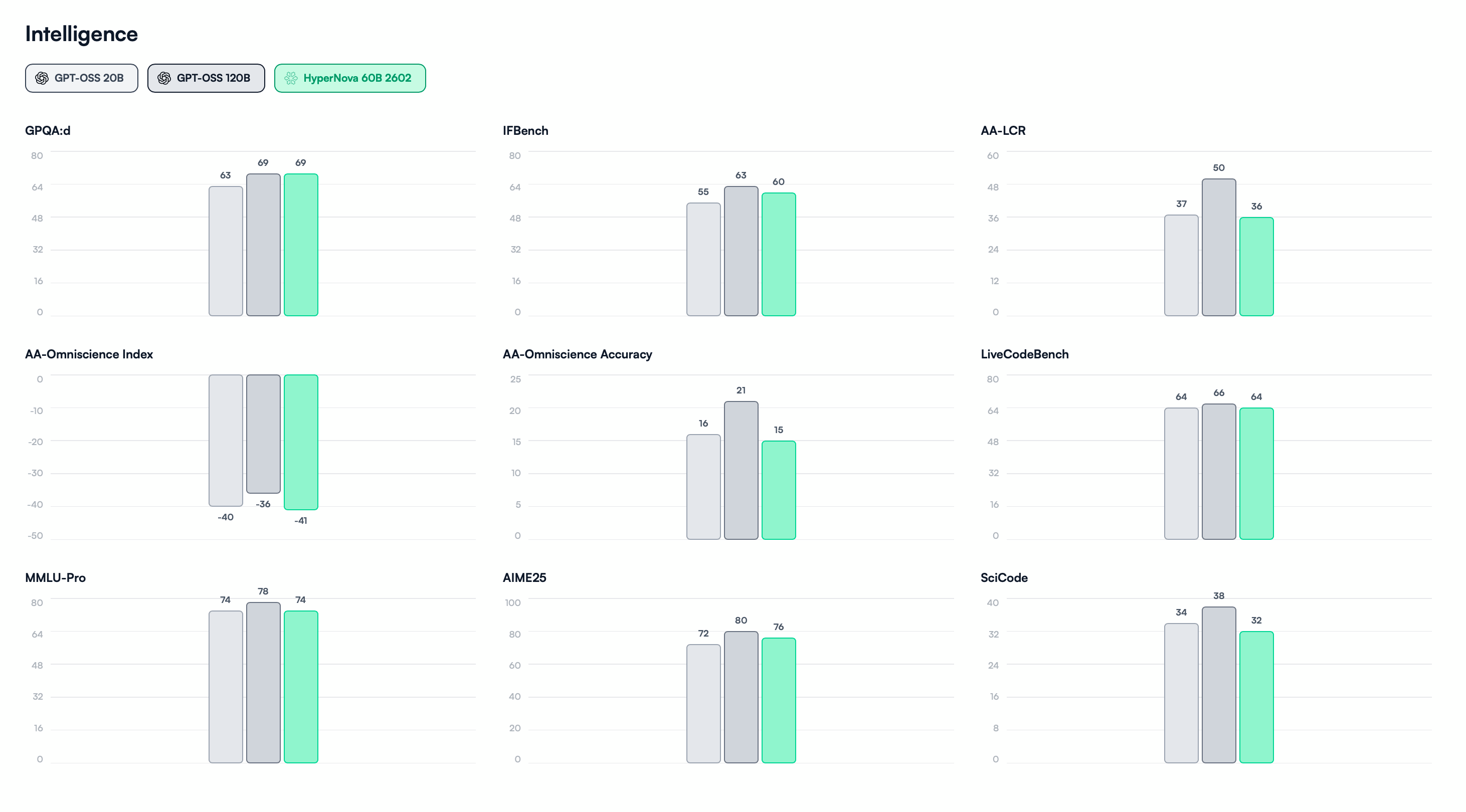 Multiverse HyperNova 60B benchmark