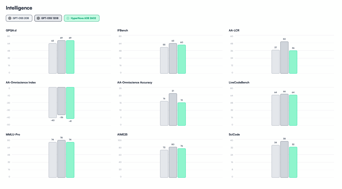 Multiverse HyperNova 60B benchmark