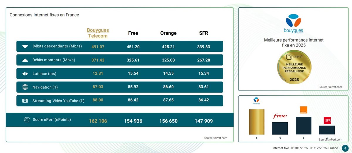 Baromètre nPerf internet fixe. © nPerf