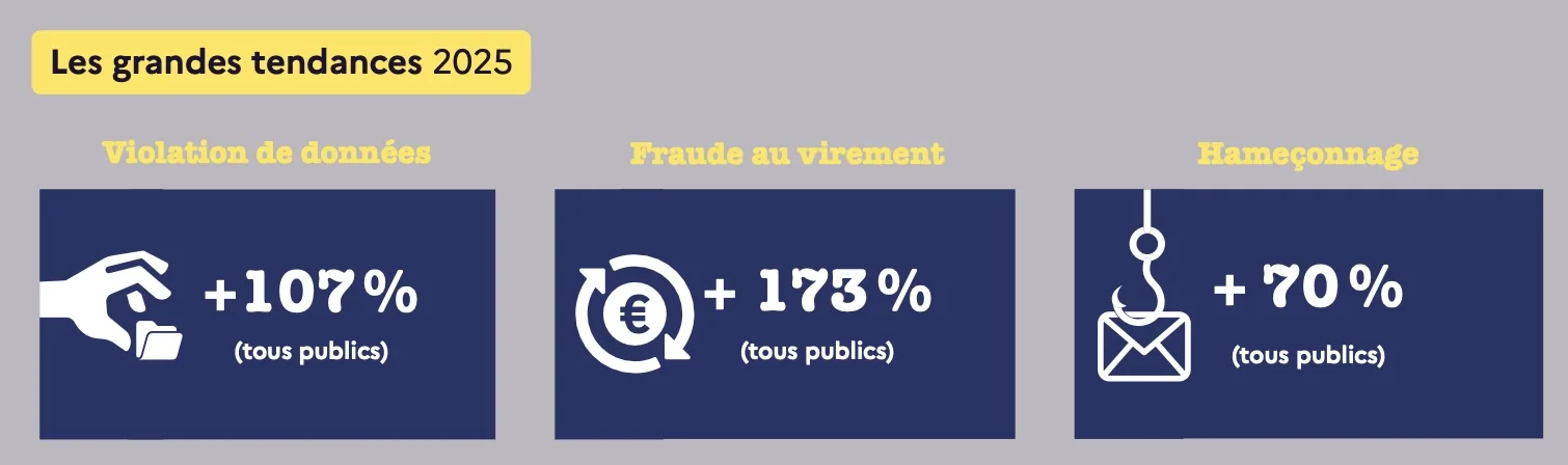 Les violations de données ont fortement augmenté en 2025. © Cybermalveillance.gouv