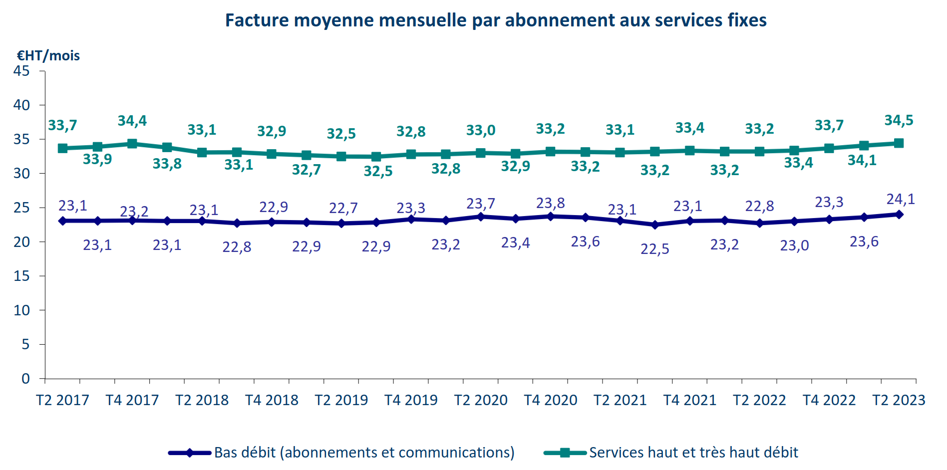 Le prix moyen des abonnements mensuel à Internet selon l'ARCEP © ARCEP