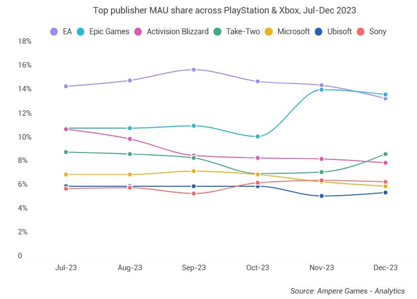 En décembre, Epic Games a dépassé d'une courte tête le leader historique Electronic Arts © Ampere Game - Analytics