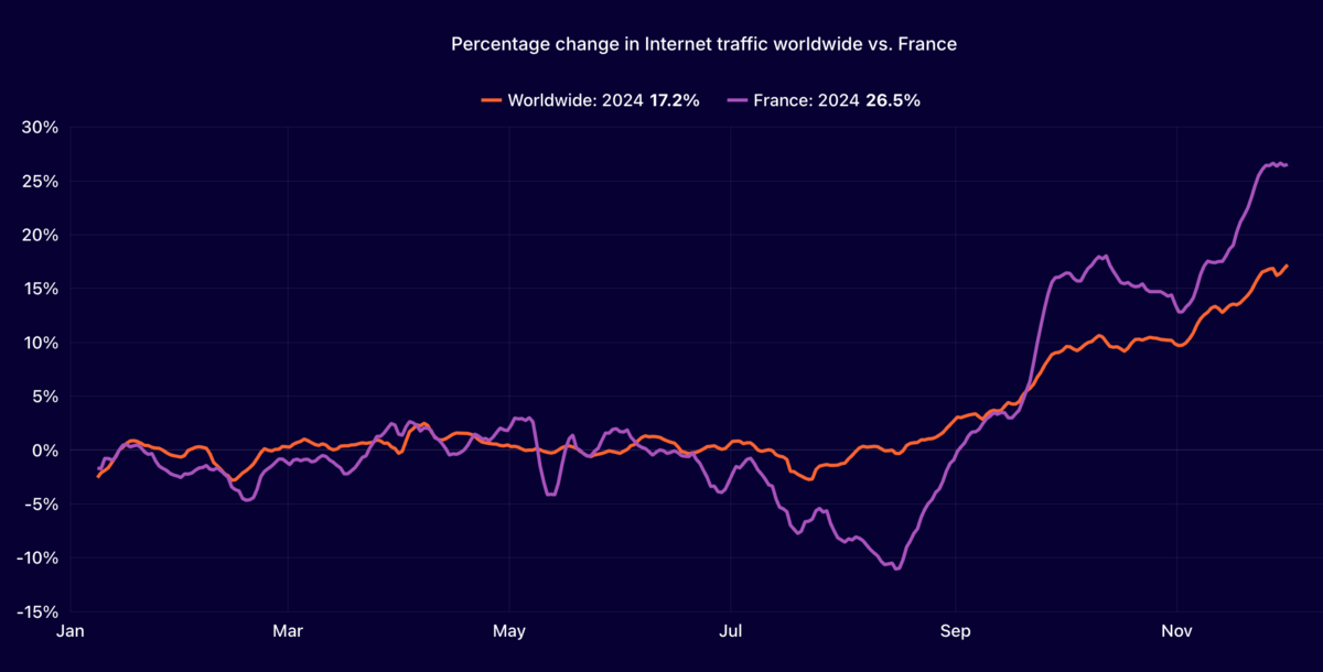 La croissance du trafic Internet - Monde vs France