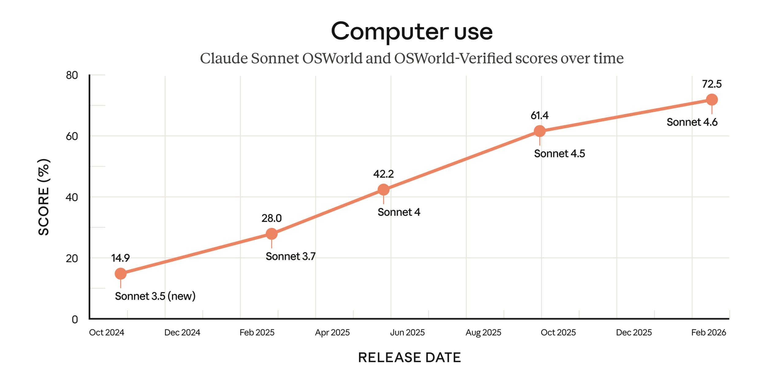 Le score des modèles Sonnet, à partir du benchmark OSWorld-Verified. © Anthropic