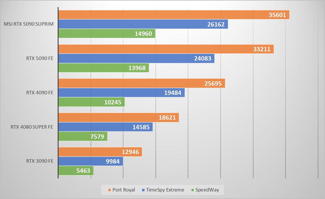 Performances observées sur 3DMark © Nerces pour Clubic