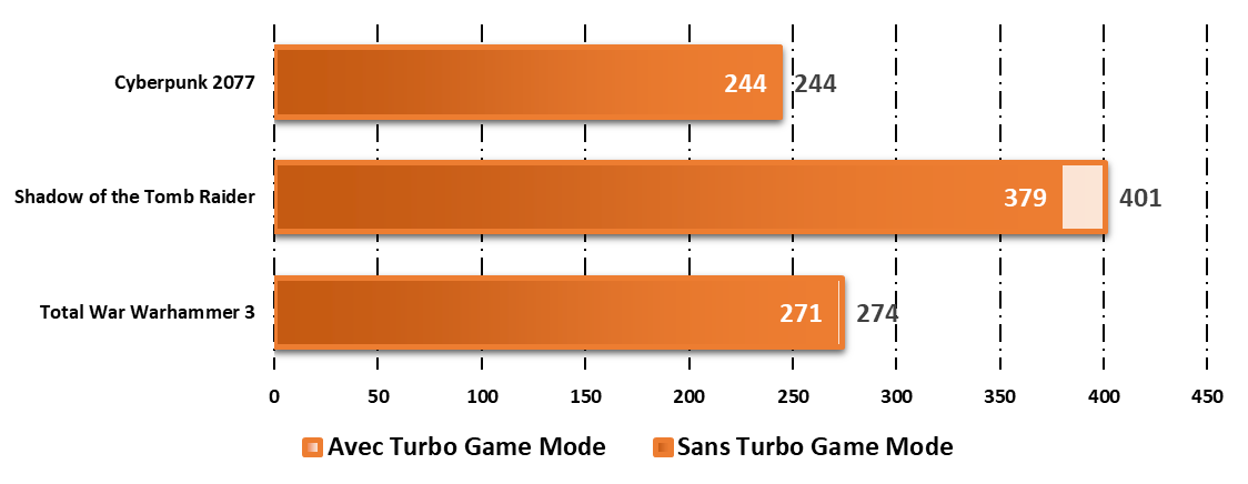 Bénéfices du Turbo Game Mode sur nos trois jeux de référence © Nerces pour Clubic