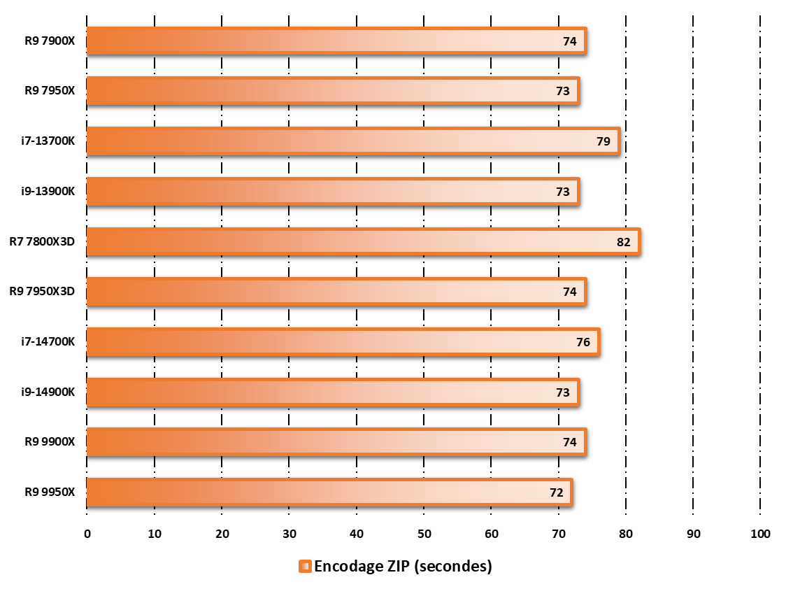 Performances observées sur WinRAR 5.11 © Nerces pour Clubic