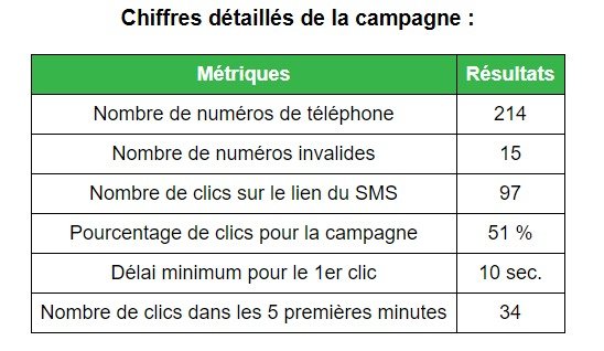 Les résultats de la campagne (© Lookout)