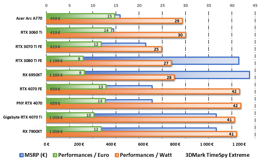 Performances par watt et par dollar durant les tests 3DMark © Nerces pour Clubic